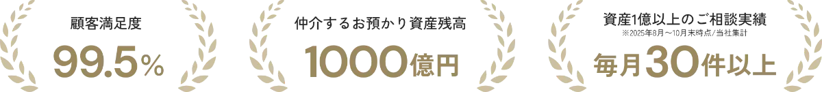顧客満足度 99.5%／仲介するお預かり資産残高 1000億円／資産1億円以上のご相談実績 毎月30件以上