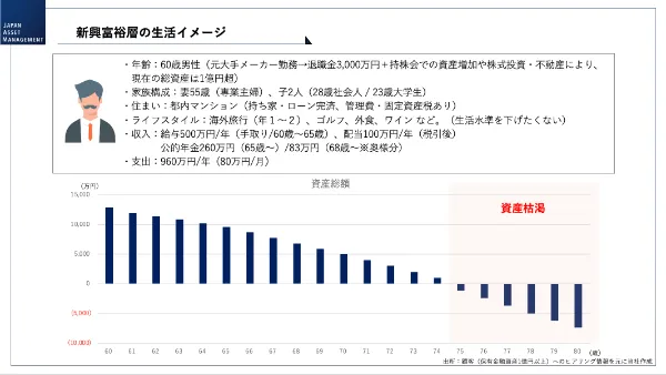資産運用